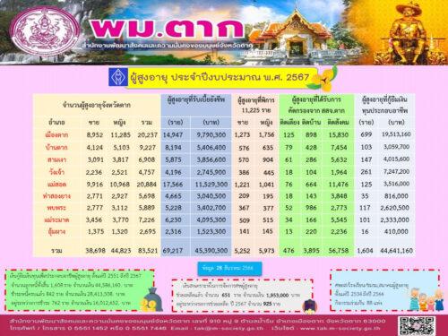 การดำเนินงานด้านผู้สูงอายุ ปีงบประมาณ พ.ศ. 2567 ไตรมาสที่ 1 เดือน ตุลาคม – ธันวาคม 2566