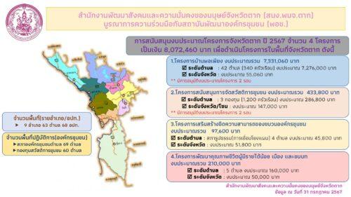 การดำเนินงาน โครงการบ้านพอเพียง ปี 2567 จังหวัดตาก ไตรมาสที่ 4 เดือนกรกฎาคม – กันยายน 2567