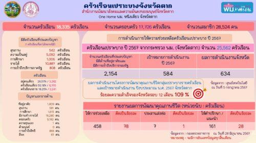 รายงานผลการดำเนินการครัวเรือนเปราะบางจังหวัดตาก ปีงบประมาณ พ.ศ. 2567 ไตรมาสที่ 3 เดือนเมษายน – มิถุนายน 2567