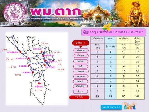 ผลการดำเนินงานด้านผู้สูงอายุ ปีงบปะมาณ พ.ศ. 2567 ไตรมาสที่ 4 เดือนกรกฎาคม – กันยายน 2567