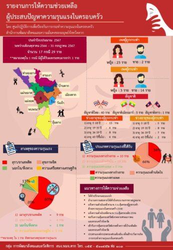 ผลการดำเนินงานให้ความช่วยเหลือผู้ประสบปัญหาความรุนแรงในครอบครัว ปีงบประมาณ พ.ศ. 2567 ไตรมาสที่ 4 เดือนกรกฎาคม – กันยายน 2567