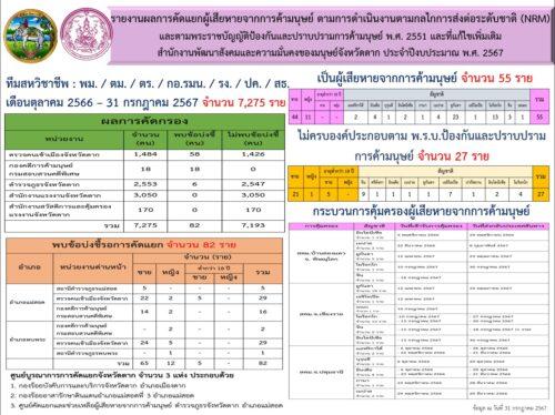 รายงานการคัดแยกผู้เสียหายจากการค้ามนุษย์ ตามกลไกลการส่งต่อระดับชาติ (NRM) ประจำปีงบประมาณ พ.ศ. 2567 ไตรมาสที่ 4 เดือนกรกฎาคม – กันยายน 2567