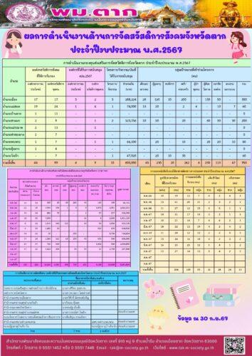 ผลการดำเนินงาน การจัดสวัสดิการสังคมจังหวัดตาก ประจำปีงบประมาณ 2567 จังหวัดตาก ไตรมาสที่ 4 เดือนกรกฎาคม – กันยายน 2567