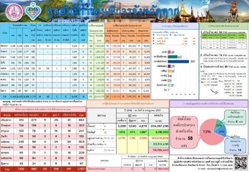 การดำเนินงานศูนย์บริการคนพิการจังหวัดตาก ปีงบประมาณ พ.ศ. 2567 ไตรมาสที่ 4 เดือนกรกฎาคม – กันยายน 2567