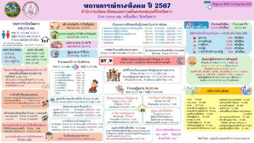 รายงานสถานการณ์ทางสังคม ปี 2567 ไตรมาสที่ 4 เดือนกรกฎาคม – กันยายน 2567