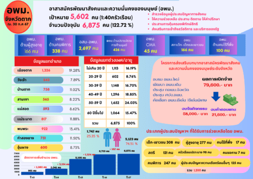 รายงานการดำเนินงานอาสาสมัครพัฒนาสังคมและความมั่นคงของมนุษย์ ปีงบประมาณ พ.ศ. 2567 ไตรมาสที่ 4 เดือนกรกฎาคม – กันยายน 2567