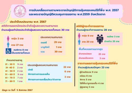 รายงานผลการการขับเคลื่อนงานตามพระราชบัญญัติการคุ้มครองคนไร้ที่พึ่ง พ.ศ. 2557 และพระราชบัญญัติควบคุมการขอทาน พ.ศ. 2559 จังหวัดตาก ปีงบประมาณ พ.ศ. 2567 ไตรมาสที่ 4 เดือนกรกฎาคม – กันยายน 2567